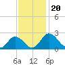 Whitehaven tide chart for Wednesday, November 20, 2024