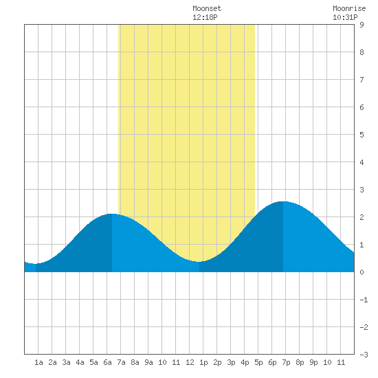 Whitehaven tide chart for Thursday, November 21, 2024