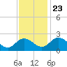 Whitehaven tide chart for Saturday, November 23, 2024