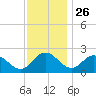 Whitehaven tide chart for Tuesday, November 26, 2024