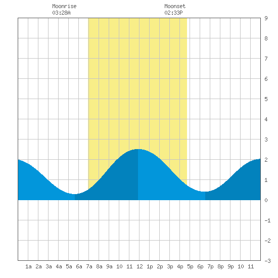 Whitehaven tide chart for Wednesday, November 27, 2024