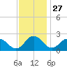 Whitehaven tide chart for Wednesday, November 27, 2024