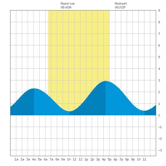 Whitehaven tide chart for Sunday, November 3, 2024
