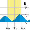 Whitehaven tide chart for Sunday, November 3, 2024