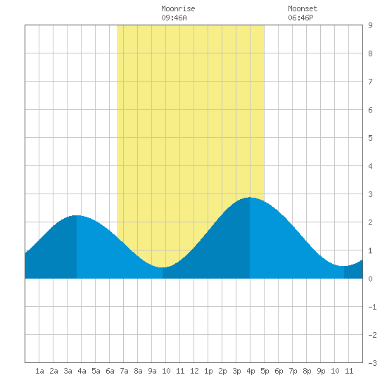 Whitehaven tide chart for Monday, November 4, 2024