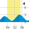 Whitehaven tide chart for Monday, November 4, 2024