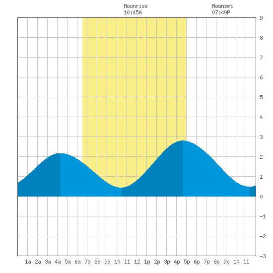 Whitehaven tide chart for Tuesday, November 5, 2024