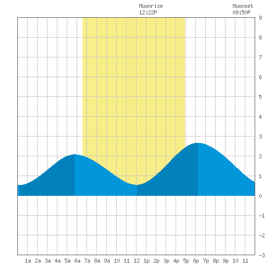 Whitehaven tide chart for Thursday, November 7, 2024