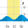 Whitehaven tide chart for Thursday, November 7, 2024