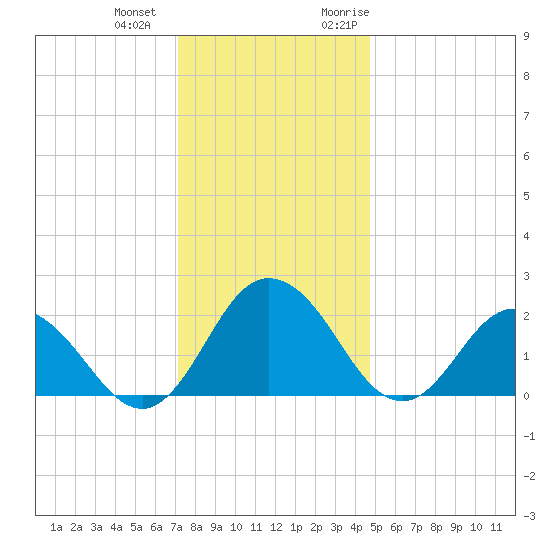 Whitehaven tide chart for Thursday, December 12, 2024