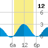 Whitehaven tide chart for Thursday, December 12, 2024