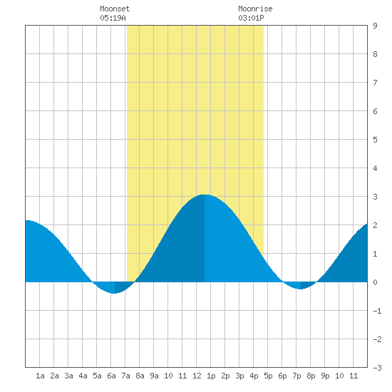 Whitehaven tide chart for Friday, December 13, 2024