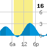 Whitehaven tide chart for Monday, December 16, 2024