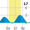 Whitehaven tide chart for Tuesday, December 17, 2024