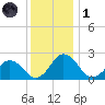 Whitehaven tide chart for Sunday, December 1, 2024