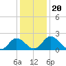 Whitehaven tide chart for Friday, December 20, 2024