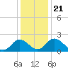 Whitehaven tide chart for Saturday, December 21, 2024