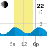 Whitehaven tide chart for Sunday, December 22, 2024