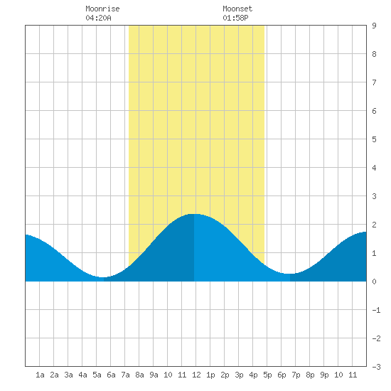 Whitehaven tide chart for Friday, December 27, 2024