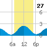 Whitehaven tide chart for Friday, December 27, 2024