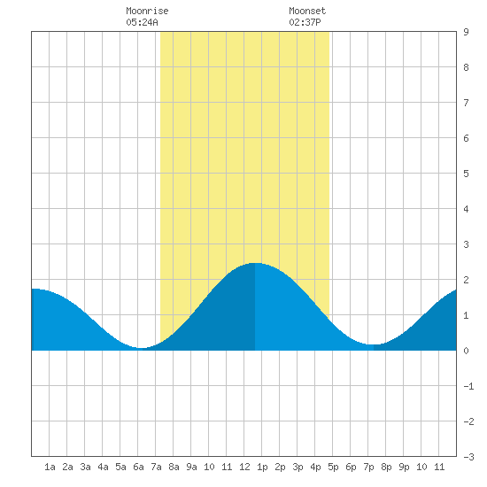 Whitehaven tide chart for Saturday, December 28, 2024