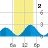 Whitehaven tide chart for Monday, December 2, 2024