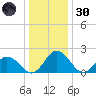 Whitehaven tide chart for Monday, December 30, 2024