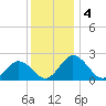 Whitehaven tide chart for Wednesday, December 4, 2024