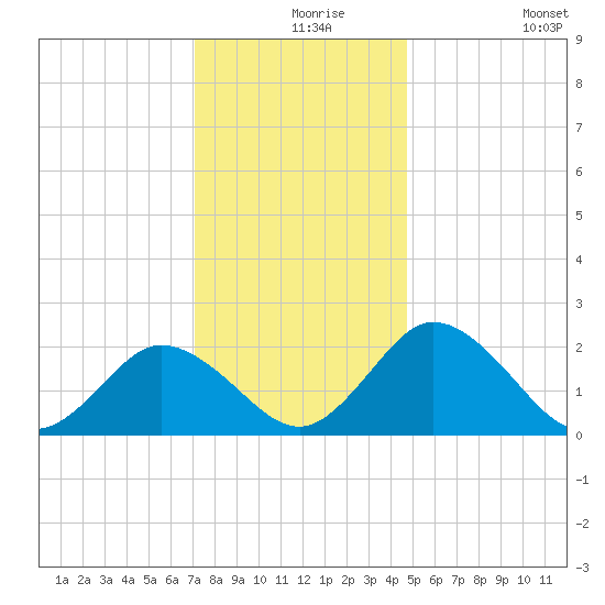 Whitehaven tide chart for Friday, December 6, 2024
