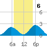 Whitehaven tide chart for Friday, December 6, 2024