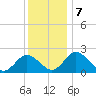 Whitehaven tide chart for Saturday, December 7, 2024
