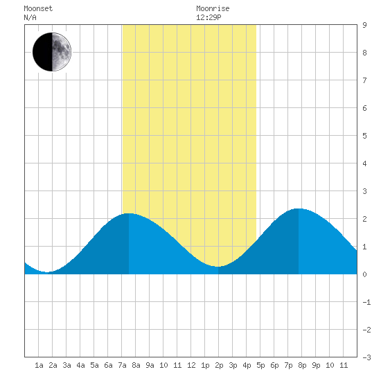 Whitehaven tide chart for Sunday, December 8, 2024