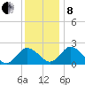 Whitehaven tide chart for Sunday, December 8, 2024
