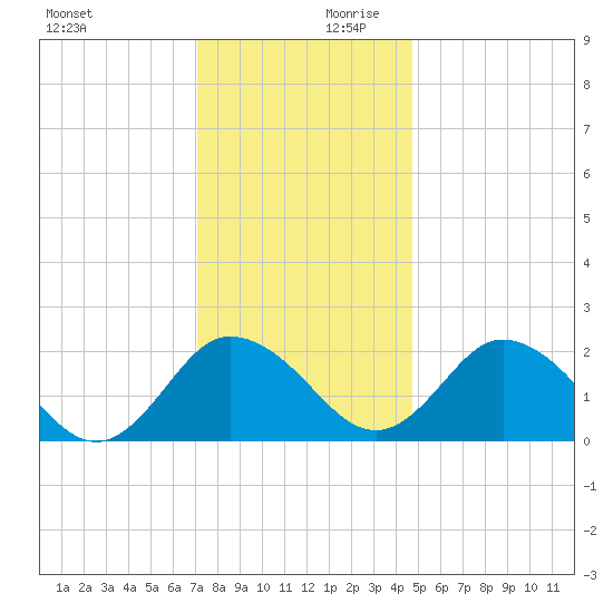 Whitehaven tide chart for Monday, December 9, 2024