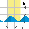 Whitehaven tide chart for Monday, December 9, 2024