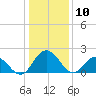 Whitehaven tide chart for Friday, January 10, 2025