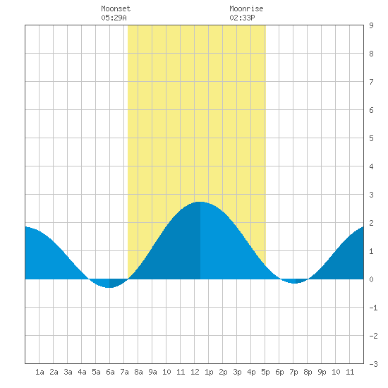 Whitehaven tide chart for Saturday, January 11, 2025