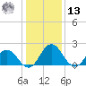 Whitehaven tide chart for Monday, January 13, 2025