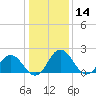 Whitehaven tide chart for Tuesday, January 14, 2025