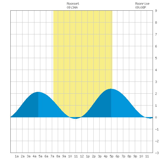 Whitehaven tide chart for Friday, January 17, 2025