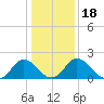 Whitehaven tide chart for Saturday, January 18, 2025