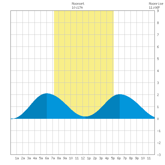 Whitehaven tide chart for Sunday, January 19, 2025