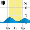 Whitehaven tide chart for Tuesday, January 21, 2025