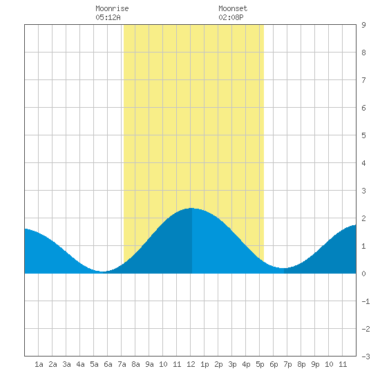 Whitehaven tide chart for Sunday, January 26, 2025
