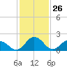 Whitehaven tide chart for Sunday, January 26, 2025