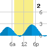 Whitehaven tide chart for Thursday, January 2, 2025
