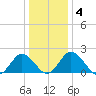 Whitehaven tide chart for Saturday, January 4, 2025