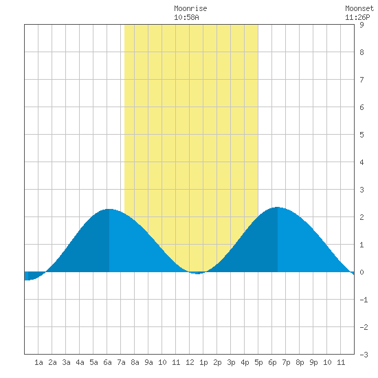 Whitehaven tide chart for Sunday, January 5, 2025