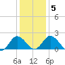 Whitehaven tide chart for Sunday, January 5, 2025