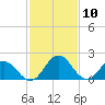 Whitehaven tide chart for Monday, February 10, 2025